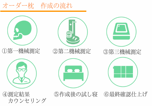 オーダーメイド枕の大阪 睡眠改善研究室「枕のオーダーメイドへの流れ」スマホ