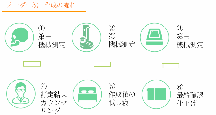 オーダーメイド枕の大阪　睡眠改善研究室「枕のオーダーメイドへの流れ」