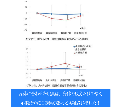 大阪 睡眠改善研究室のオーダーメイド枕やオーダーメイドマットレスの科学的な効果