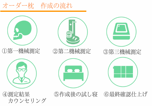 オーダーメイド枕の大阪　睡眠改善研究室「枕のオーダーメイドへの流れ」スマホ