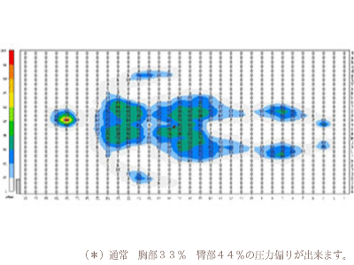 オーダーメイド枕　オーダーメイドマットレス　大阪　睡眠改善研究室の第三測定機の測定結果