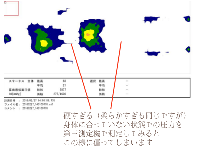 オーダーメイド枕　オーダーメイドマットレスの大阪　睡眠改善研究室、第三測定「負担のかかる状態」