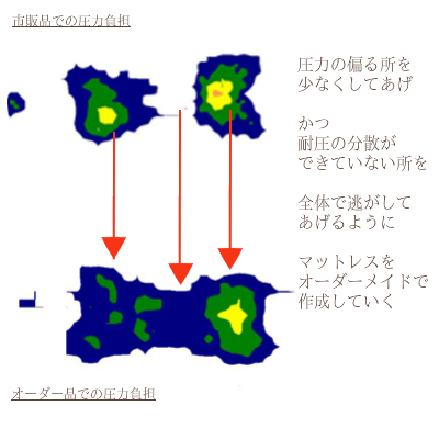 オーダーメイド枕　オーダーメイドマットレスの大阪　睡眠改善研究室、第三測定「負担を取り除いた状態」