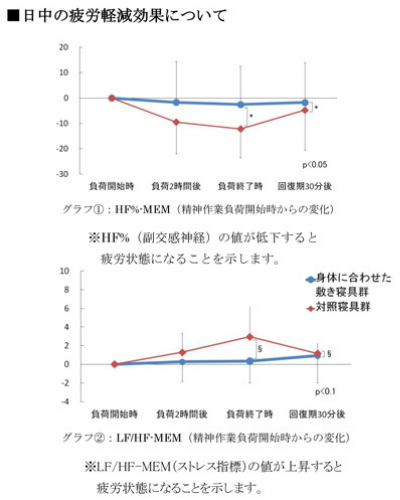 腰痛対策マットレスの科学的根拠