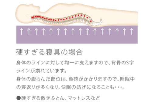 硬いマットレスの誤り