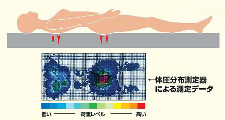 硬いマットレスのデメリット