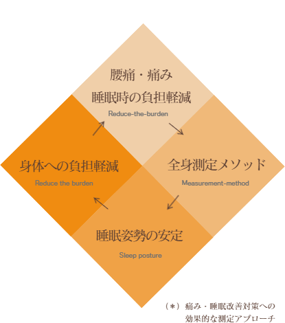 オーダーメイド枕｜測定メソッド